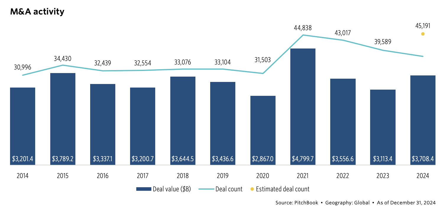 Global M&A activity
