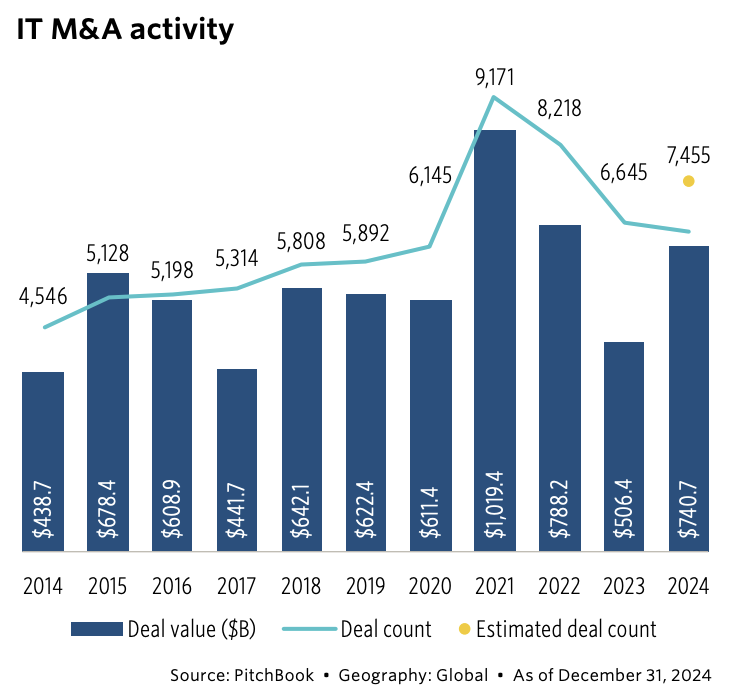 IT M&A activity, Source: Pitchbook, Jan 2025