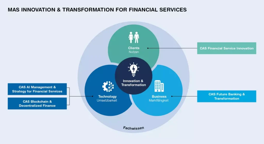 MAS Innovation & Transformation for Financial Services ZHAW