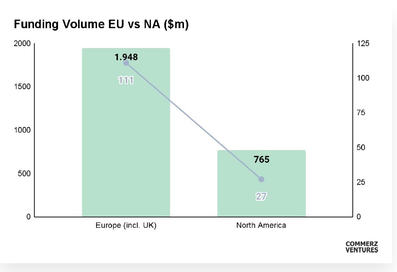 Source: CommerzVentures