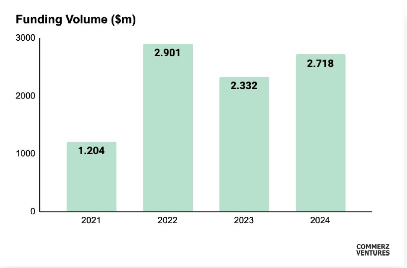 Source: CommerzVentures