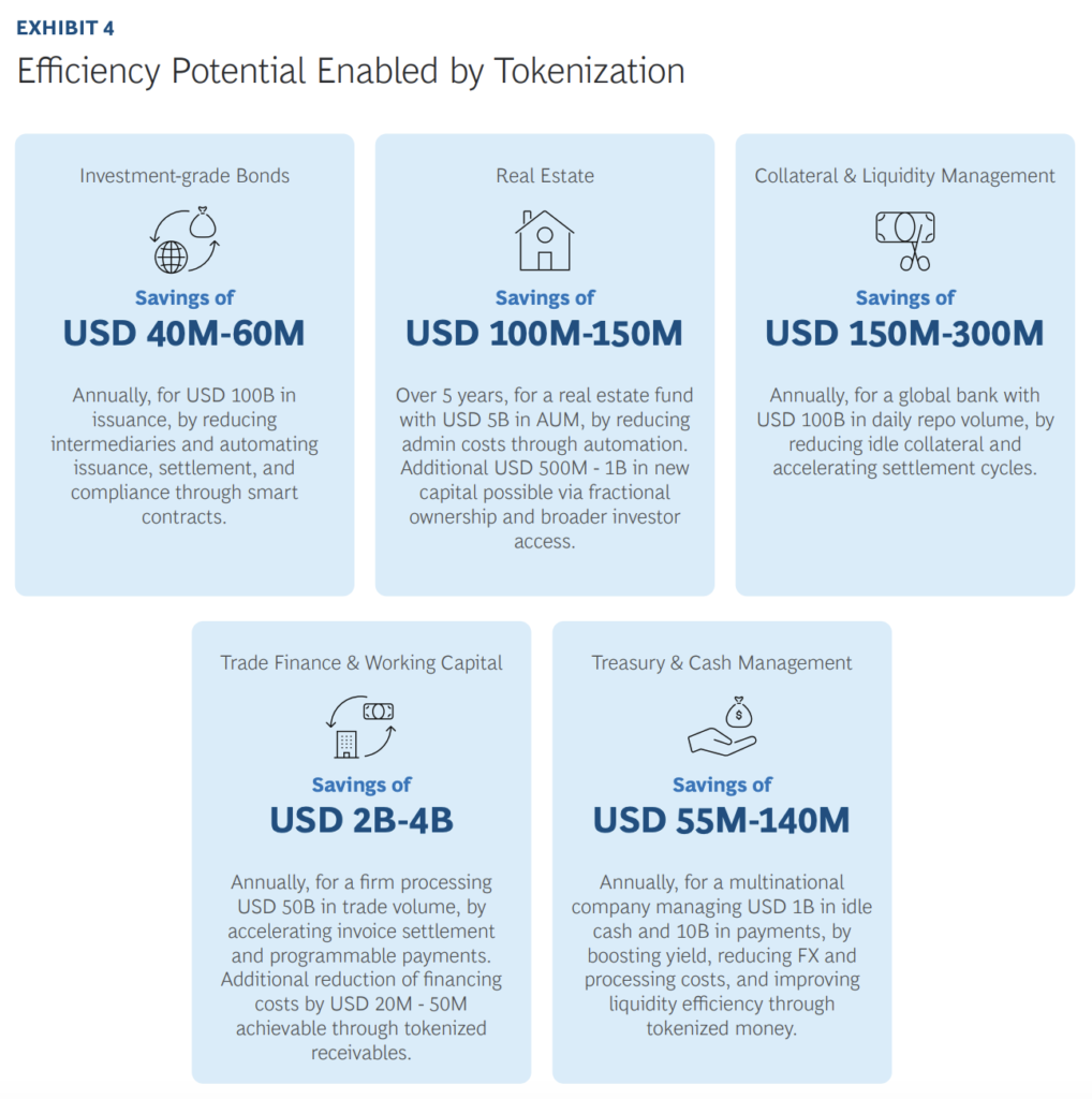Efficiency potential enabled by tokenization, Source: Approaching the Tokenization Tipping Point, Ripple and Boston Consulting Group, Apr 2025