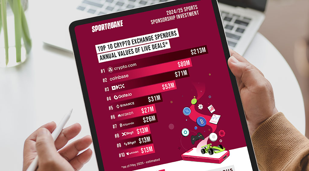 Crypto Sports Sponsorship Spend Rises 20% to $565M