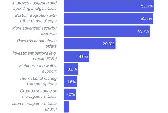 Key feature prompting a second app, Source: Wallet Fatigue 2025 Study, Decta, Jun 2025