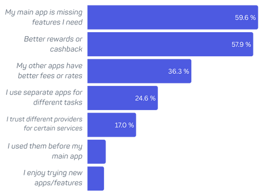 Motivations for using multiple finance apps, Source: Wallet Fatigue 2025 Study, Decta, Jun 2025