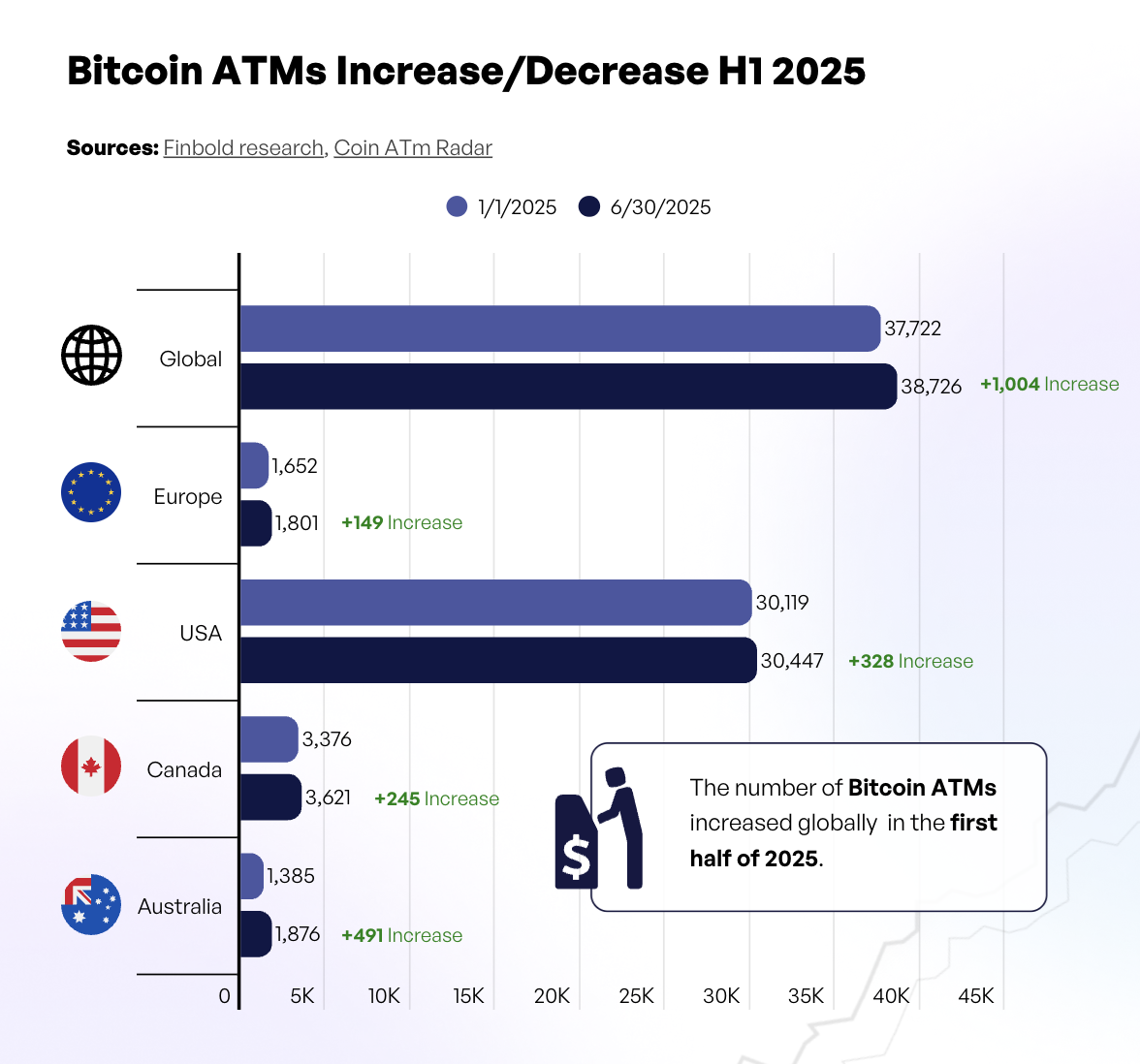 Bitcoin ATMs increase:decrease H1 2025, Source: H1 2025 Cryptocurrency Market Report, Finbold