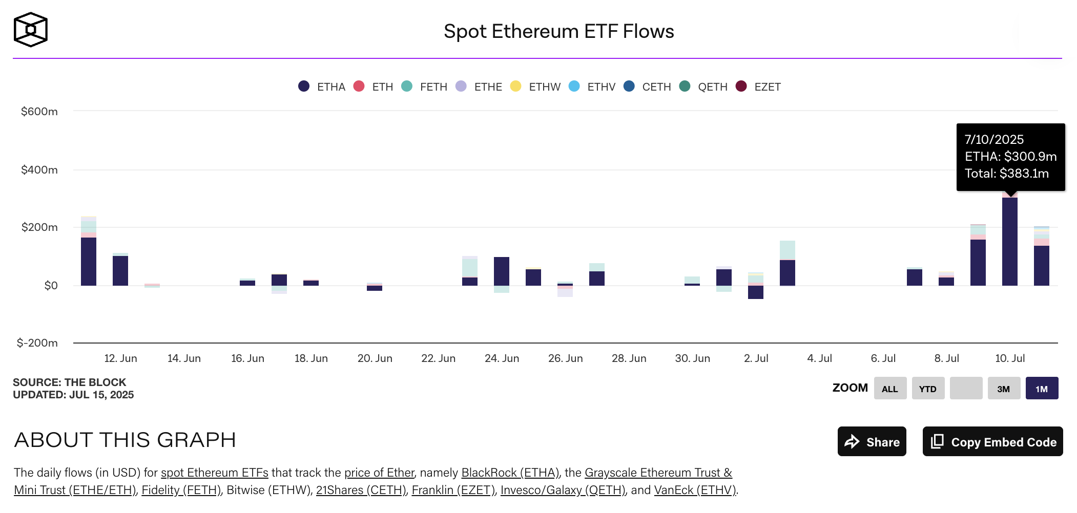 Spot ether ETF flows, Source: The Block, Jul 2025