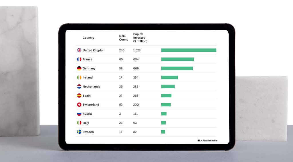 European Fintech Funding Rises; Switzerland Secures 7th Spot Regionally