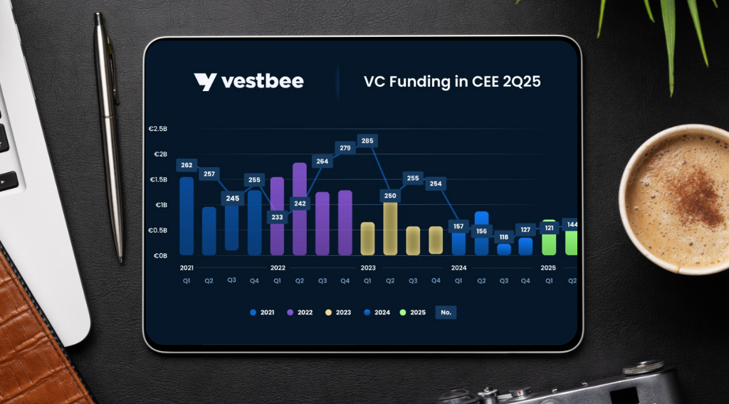 CEE Venture Funding Hits $640M in Q2 2025 Despite Few Big Deals
