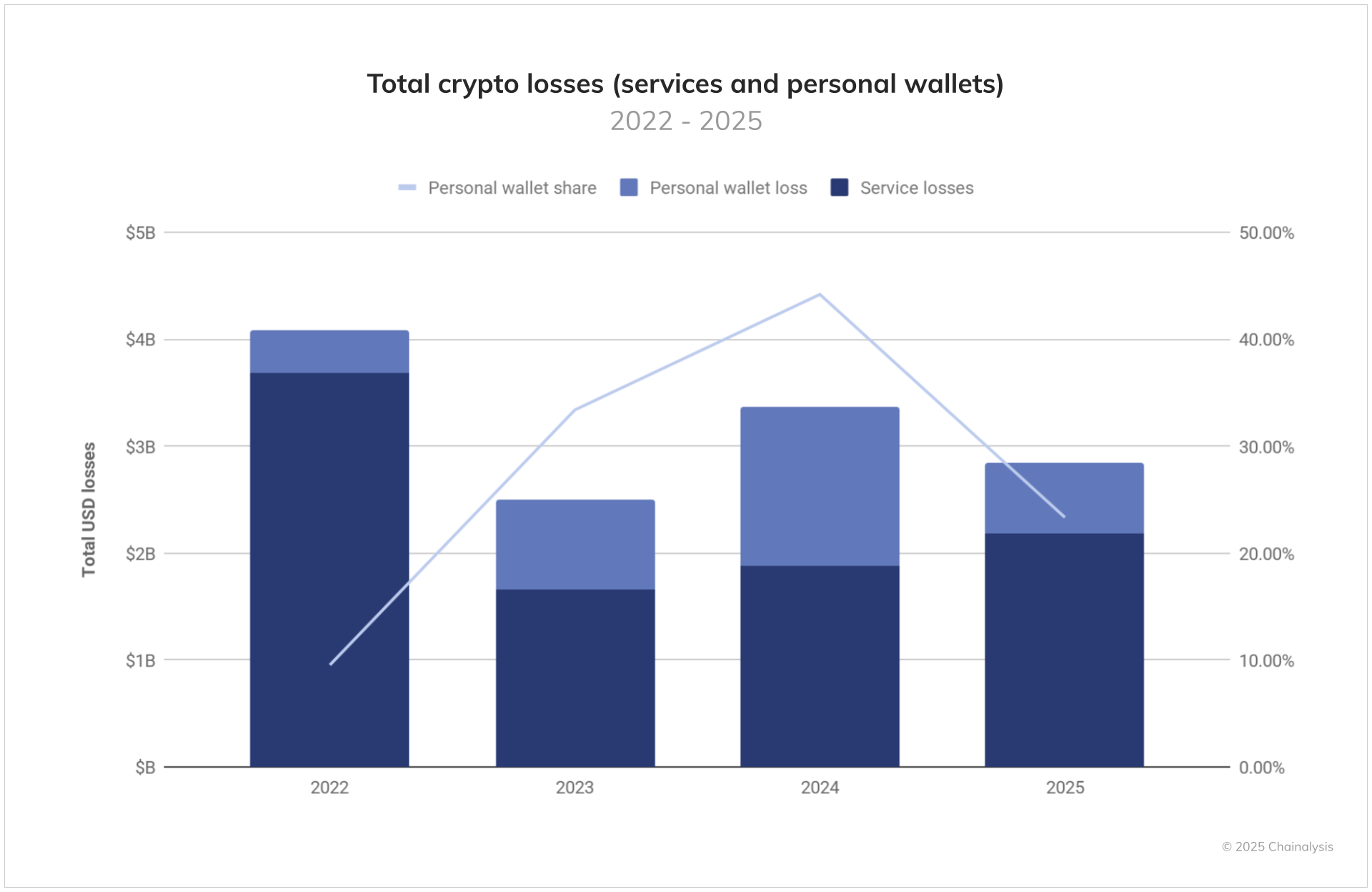 Total crypto losses, Source: Chainalysis, Jul 2025
