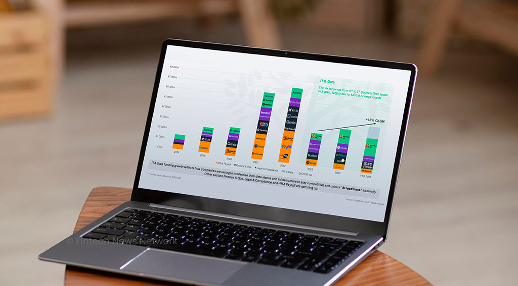 European Business Tech Funding Contracts; AI Becomes Main Growth Driver