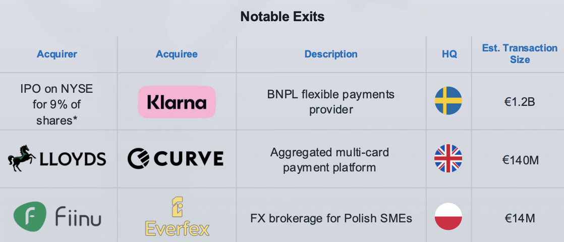 Notable paytech exits, Source: Finch Capital, Oct 2025