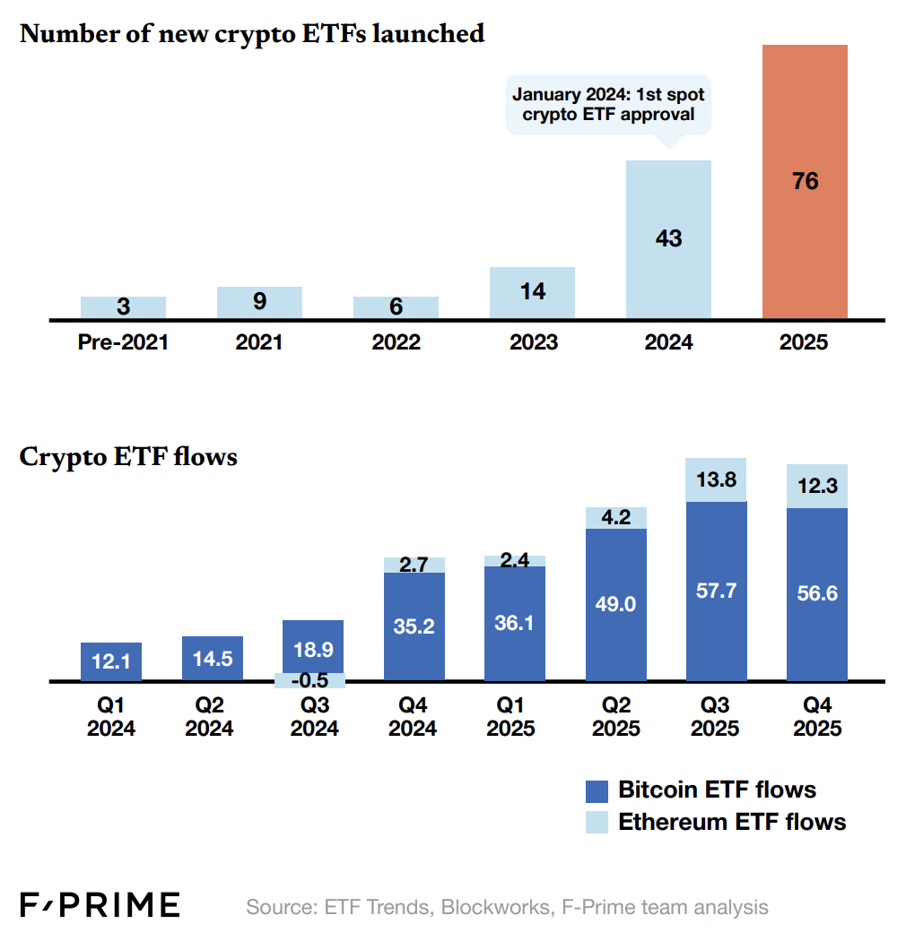 Crypto ETFs flows, Source: F-Prime, 2026