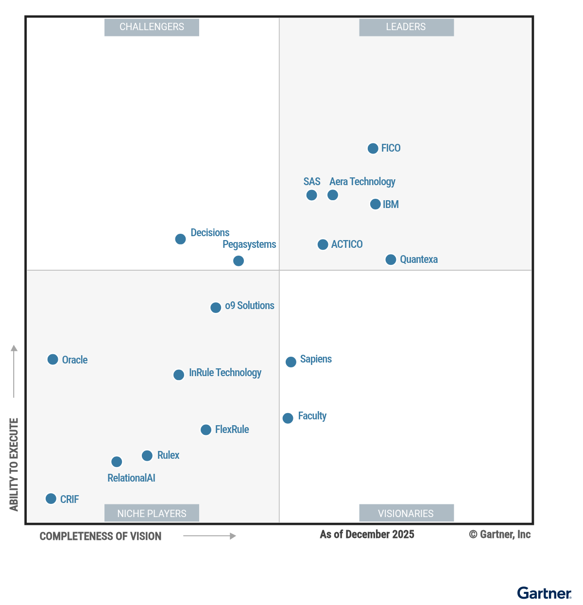 Magic Quadrant for Decision Intelligence Platforms, Source: Gartner, Jan 2026