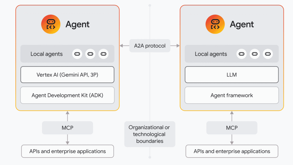 Digital assembly line: Orchestrating agentic systems. Source: AI Agent Trends 2026, Google Cloud