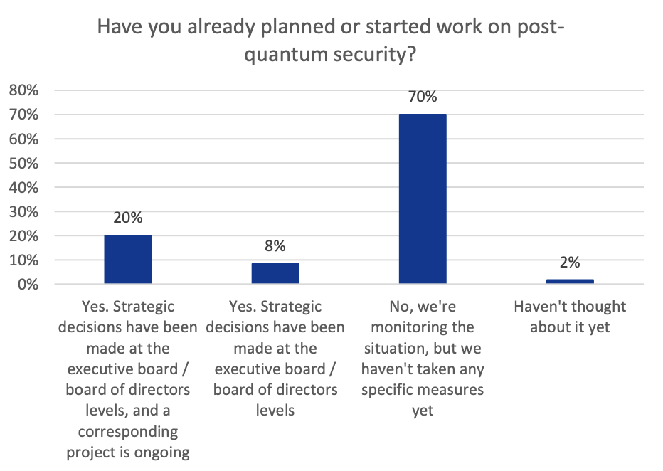 Have you already planned or started work on post-quantum security? Source: FINMA Guidance 05/2026: Quantum computing, Jul 2026