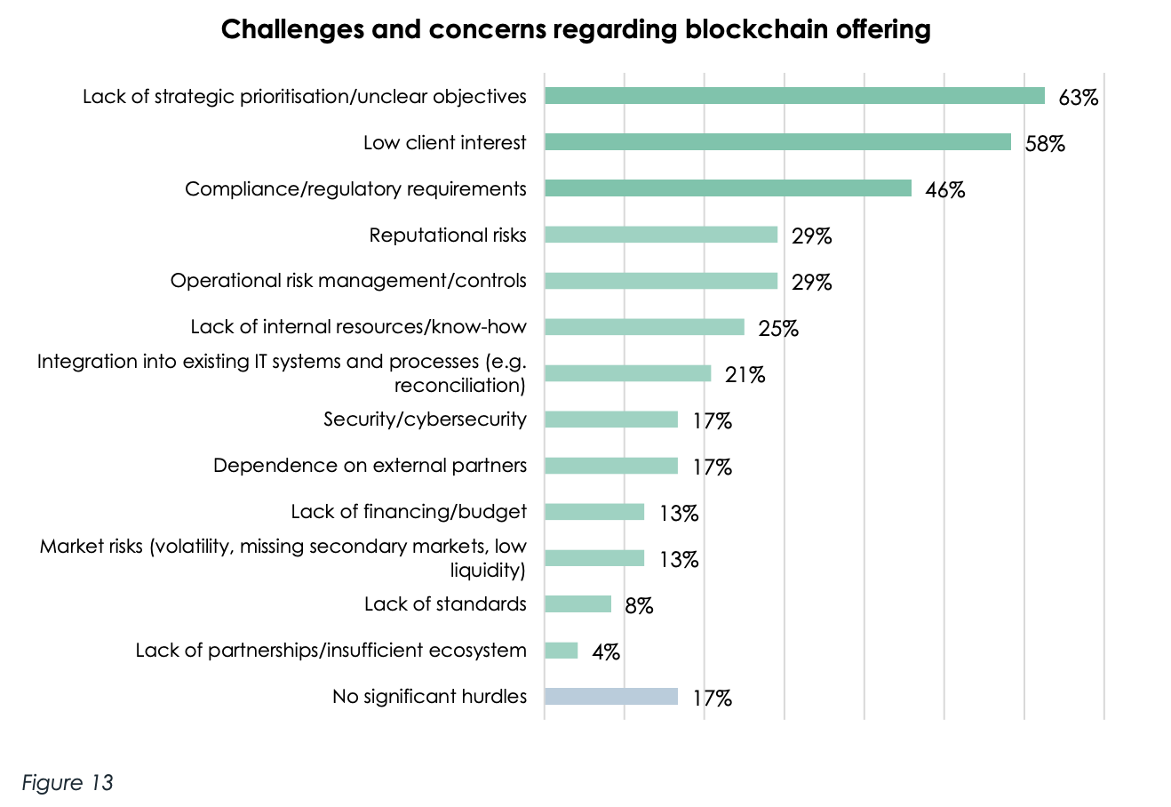 Challenges and concerns regarding blockchain offering