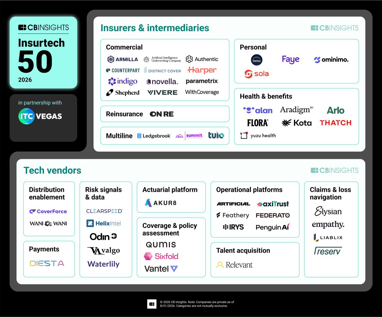 2026 Insurtech 50, Source: CB Insights, Sep 2026