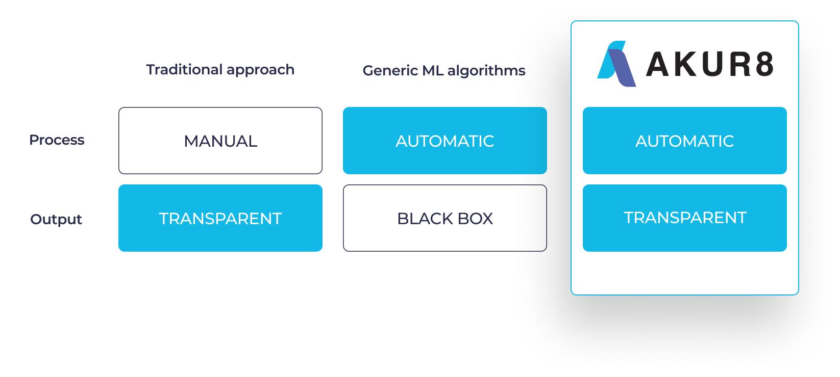 The Akur8 platform, Source: Akur8